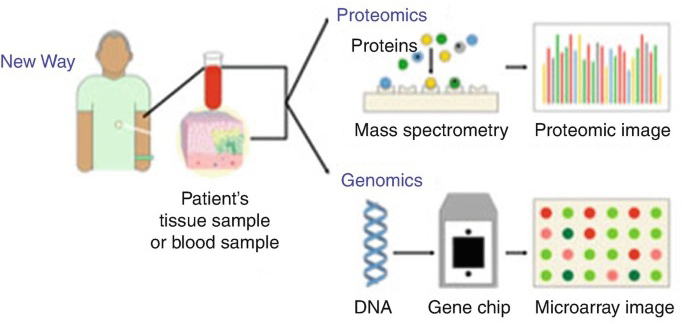 Molecular Testing
